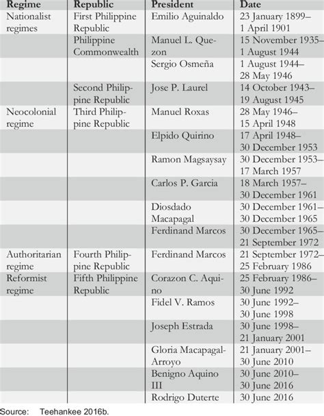 Philippine Presidential Regimes | Download Table