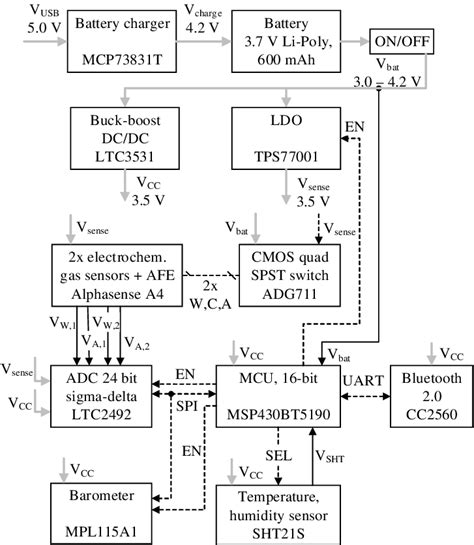 Sensor node hardware design | Download Scientific Diagram