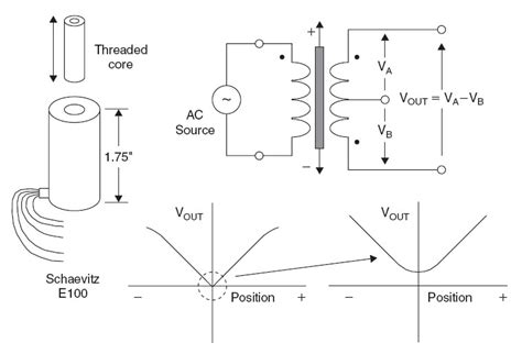 RVDT(Rotary Variable Differential Transformer) Basics - Utmel