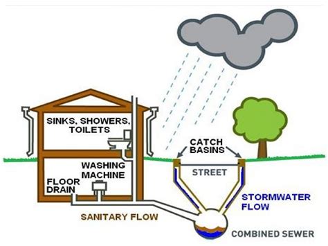 COMBINED SEWERAGE SYSTEM | CEPT - Portfolio