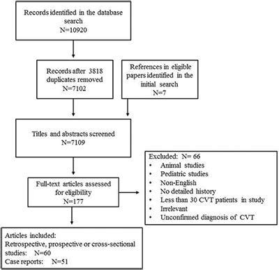 Frontiers | Diagnosis and Treatment of Cerebral Venous Thrombosis: A Review