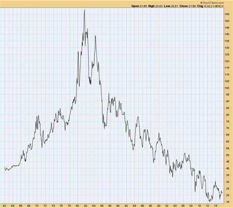 Long-Term 10-Year Treasury Yield Chart (1962-2015) - TradeOnline.ca