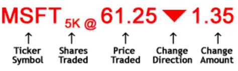 Stock Ticker Meaning In Stock Market | Examples, Usage, Colours