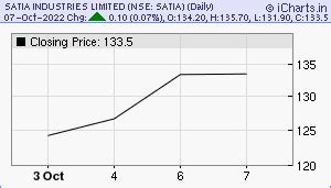 Satia Industries Ltd Share Price, Chart and Tips