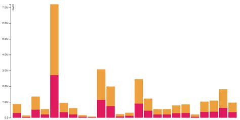 Outrageous D3 Horizontal Stacked Bar Chart With Labels Excel Add Average Line