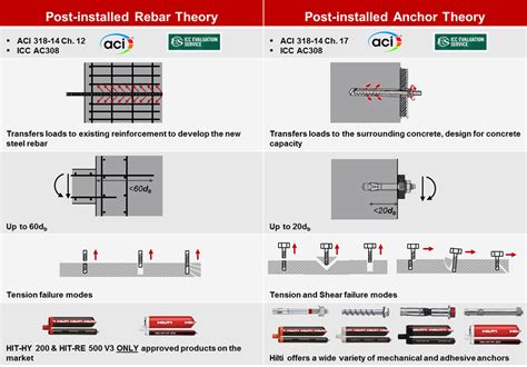 Post-installed Reinforcing Bars vs. Post-installed Anchors - E...