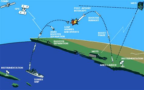 Aegis Ballistic Missile Defense (BMD) Navy LEAP TMD