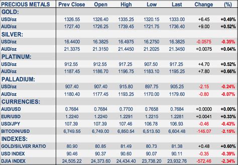 Precious Metals Weight Chart