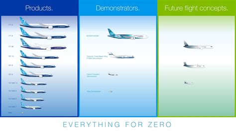 Boeing showcases Future Flight concepts for a Zero Carbon Future