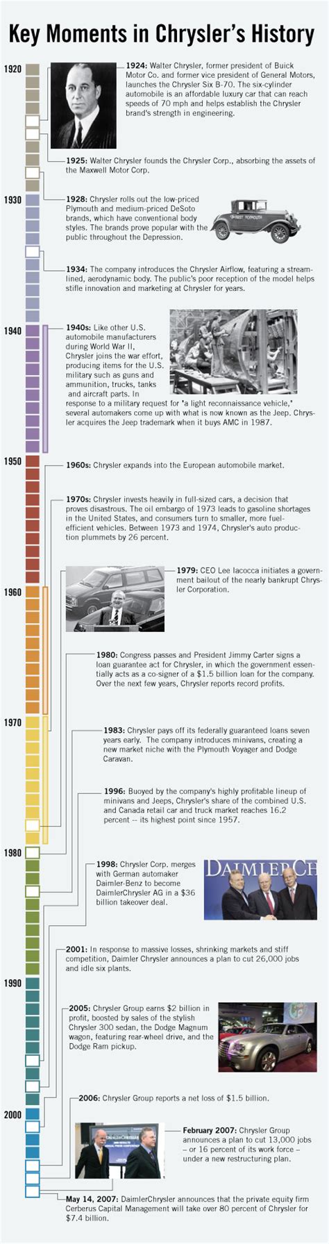 Timeline of Chrysler History | Timeline design, Chrysler, Timeline