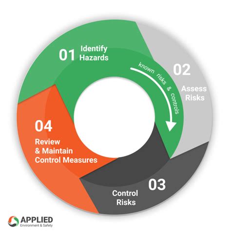 Hazard Identification & Risk Management - Applied Environment & Safety