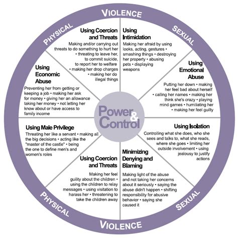 Power-and-Control-Wheel - G.R.O.W. Foundation, Inc.