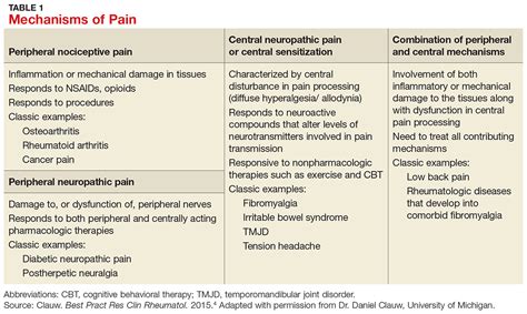 Chronic Pain: How to Approach These 3 Common Conditions | Clinician Reviews