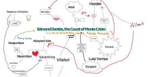 Honors Literature: Count of Monte Cristo Character Map