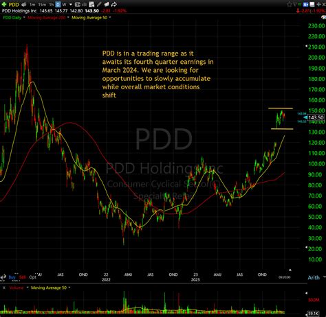 Stock of the Week – PDD Holdings, Inc. (PDD) | Shark Investing