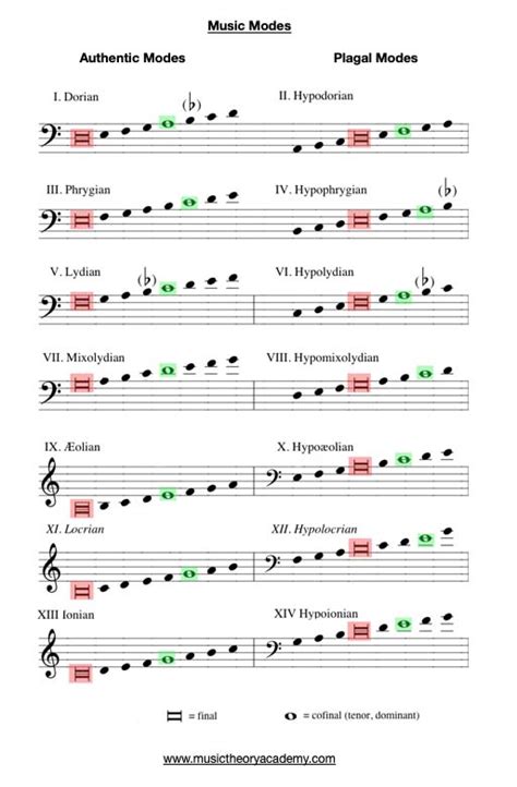 Modes - Music Theory Academy - Music Modes Explained