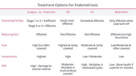 Treating Endometriosis - FertilityIQ