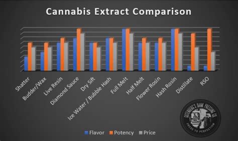 Types of Cannabis Concentrates | Gutenberg's Dank Pressing