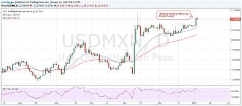 Citibank: Bullish Forecasts USD/CAD And USD/MXN After Trump?s Tweet