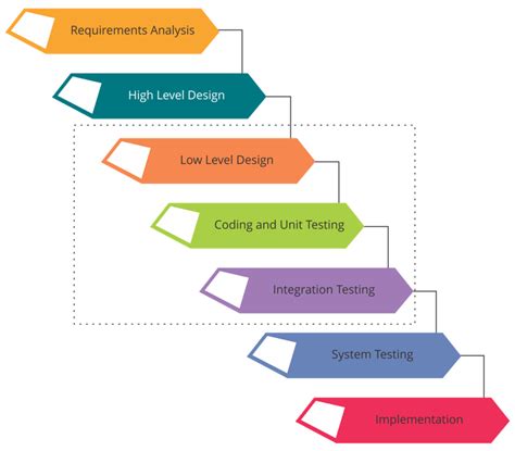 Waterfall v Agile: How Should I Approach My Software Development Project?