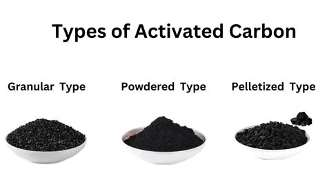 Benefits, Types and Application of Activated Carbons