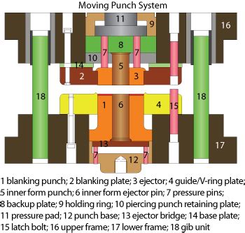 Blanking developments - Part I