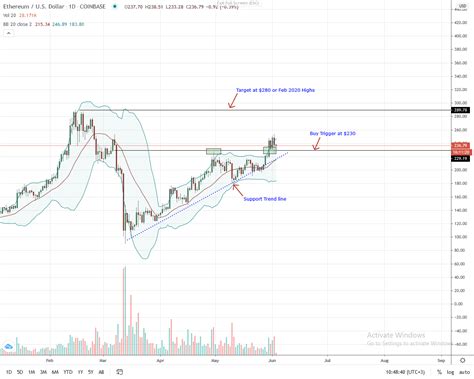 Ethereum [ETH] Price Analysis: Price Close above $230 as Assets Locked ...