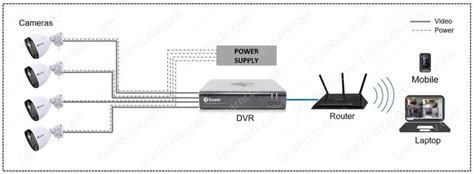 Swann DVR Setup (the best guide) - Learn CCTV.com