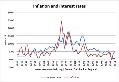 Linkage between inflation rate and interest rate GS:3 "EMPOWER IAS" | Empower IAS