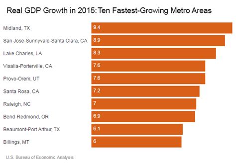 GDP and Ten Fastest-Growing Metro Areas in 2015 | U.S. Bureau of Economic Analysis (BEA)