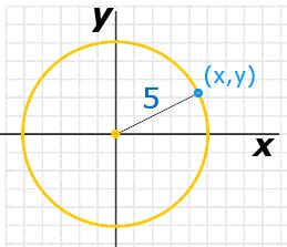 Circle Equations