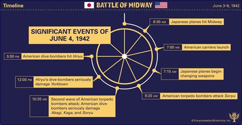 Battle of Midway | Date, Significance, Map, Casualties, & Outcome ...