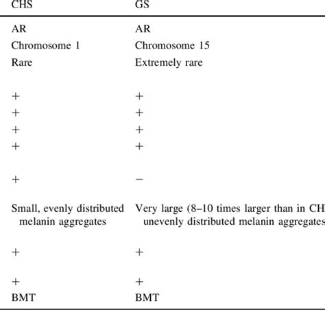 Comparison of Chédiak-Higashi syndrome (CHS), Griscelli syndrome (GS)... | Download Table