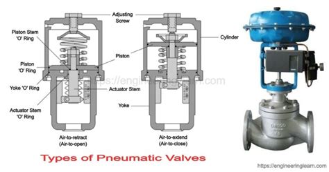 Pneumatic Valve Types & Working Principle - Engineering Learner