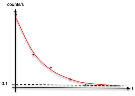 dataset - How to measure if data conforms to logarithmic curve - Cross Validated