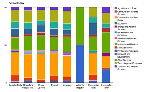 Chart representing the tender profiles of political parties in France ...