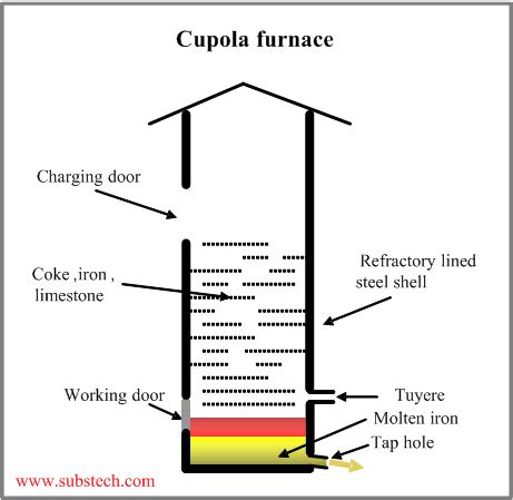 cupola_furnace.png [SubsTech]