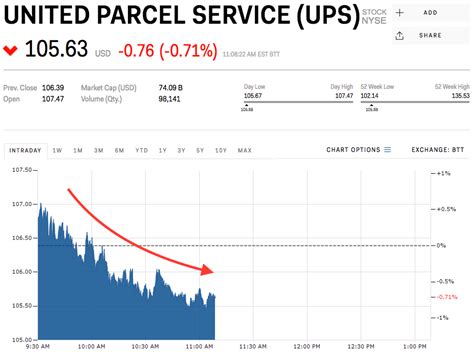 UPS keeps sliding after Amazon's entry into the shipping business (UPS ...