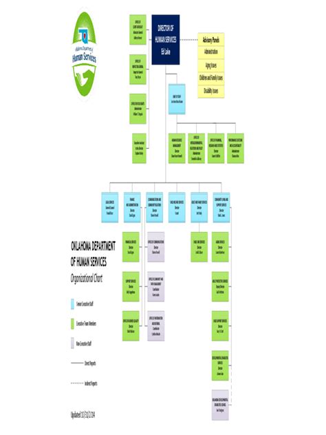 2024 DHS Organizational Chart - Fillable, Printable PDF & Forms | Handypdf