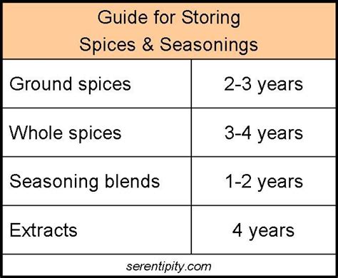 Spice chart, Culinary lessons, Seasoning and spice