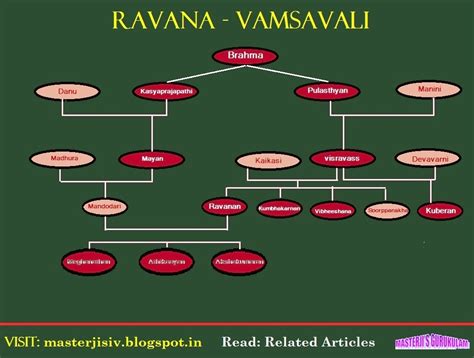 MASTERJI'S GURUKULAM: FAMILY TREE OF RAVANA