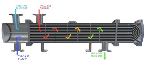 Passes In Shell And Tube Heat Exchanger