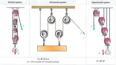 Technology blog: Pulleys and compound pulley systems