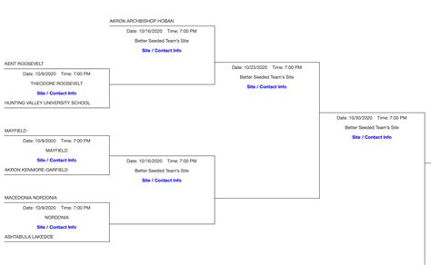 OHSAA Football Playoff Brackets 2020 | Ohio High School Football Regional Football Brackets ...