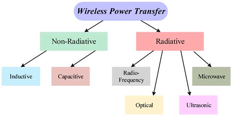 Eng | Free Full-Text | A Comprehensive Review on Wireless Power Transfer Systems for Charging ...