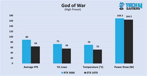 RTX 3060 Vs GTX 1070: We Benchmarked Both - Tech4Gamers