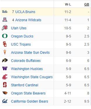 Bruin Report Online on Twitter: "Pac-12 standings after #UCLA's win ...