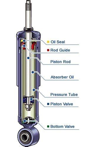 Different Types of Shock Absorbers and Their Parts - MZW Motor