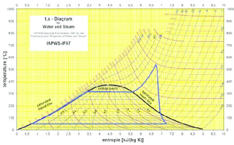 t,s-diagram of the water/steam cycle | Download Scientific Diagram