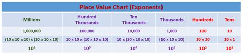 Exponent Place Value Chart